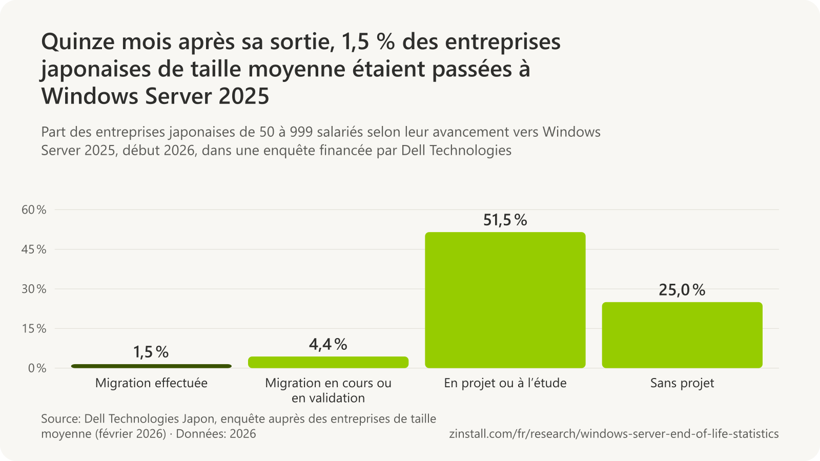 Graphique à barres de l’avancement de la migration vers Windows Server 2025 parmi les entreprises japonaises de 50 à 999 salariés début 2026 : migration effectuée : 1,5 %, migration en cours ou en validation : 4,4 %, en projet ou à l’étude : 51,5 %, sans projet : 25,0 %.