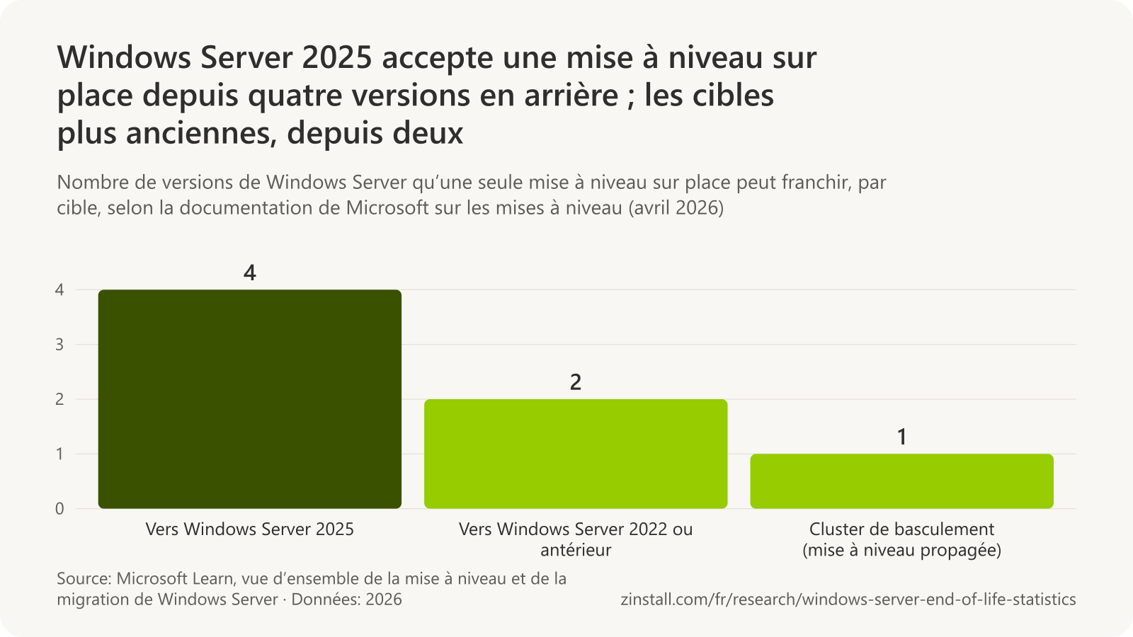 Graphique à barres du nombre de versions qu’une mise à niveau sur place peut franchir : 4 lorsque la cible est Windows Server 2025, 2 pour Windows Server 2022 ou antérieur, et 1 pour un cluster de basculement utilisant une mise à niveau propagée.