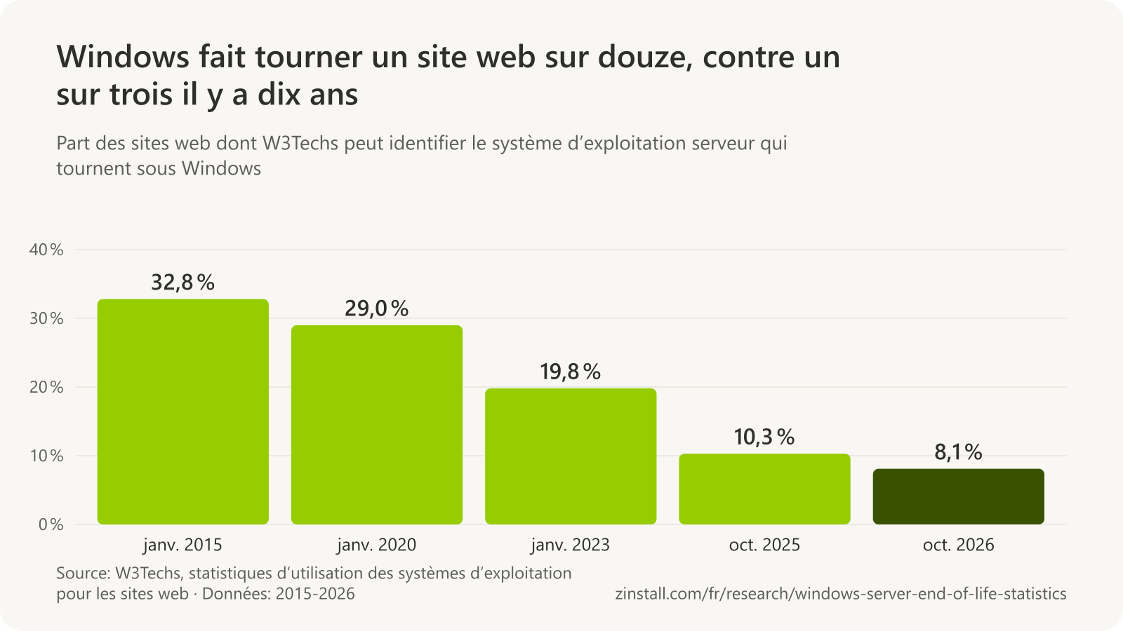 Graphique à barres de la part de Windows parmi les sites web dont le système d’exploitation serveur est connu dans l’enquête de W3Techs : 32,8 % en janvier 2015, 29,0 % en janvier 2020, 19,8 % en janvier 2023, 10,3 % en octobre 2025 et 8,1 % en octobre 2026.