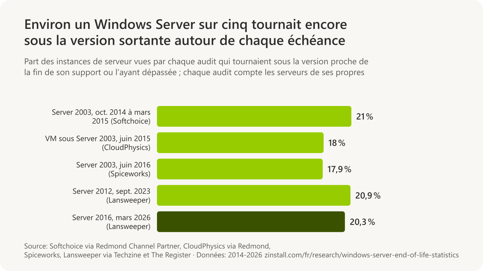 Graphique à barres horizontales : 21 % des serveurs analysés par Softchoice tournaient sous Windows Server 2003 d’octobre 2014 à mars 2015, 18 % des machines virtuelles VMware de l’échantillon de CloudPhysics en juin 2015, 17,9 % des serveurs du réseau Spiceworks en juin 2016, 20,9 % des instances de Windows Server des inventaires de Lansweeper tournaient sous Server 2012 en septembre 2023, et 20,3 % des serveurs surveillés par Lansweeper tournaient sous Server 2016 en mars 2026.