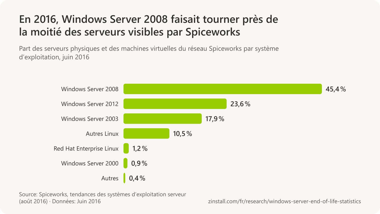 Graphique à barres horizontales des systèmes d’exploitation serveur du réseau Spiceworks en juin 2016 : Windows Server 2008 : 45,4 %, Windows Server 2012 : 23,6 %, Windows Server 2003 : 17,9 %, autres Linux : 10,5 %, Red Hat Enterprise Linux : 1,2 %, Windows Server 2000 : 0,9 % et autres : 0,4 %.
