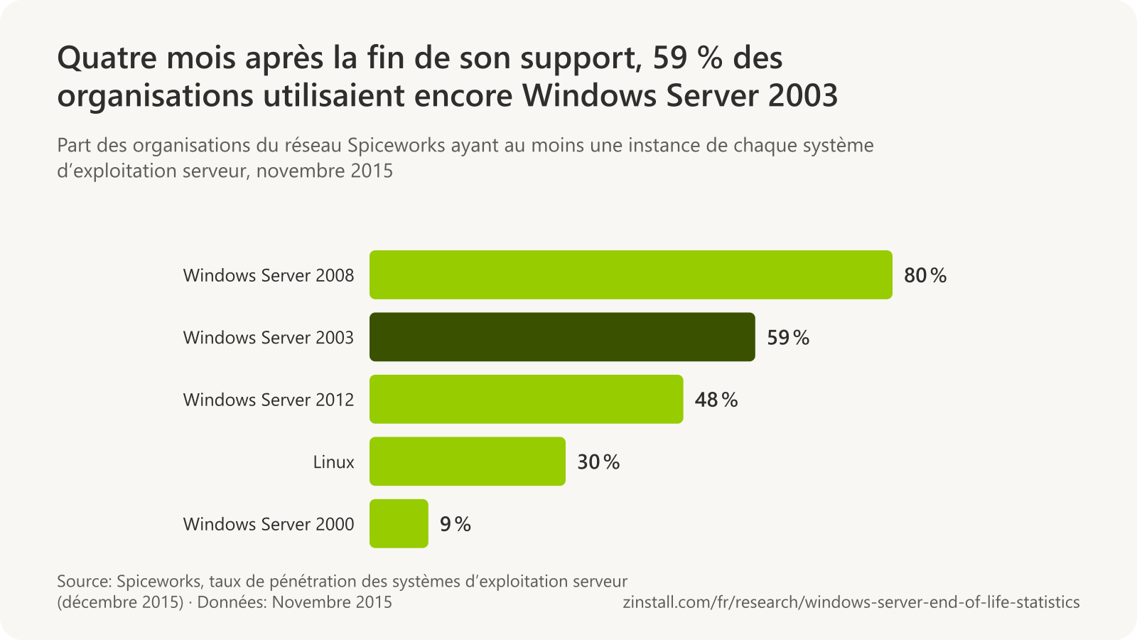 Graphique à barres horizontales des organisations du réseau Spiceworks utilisant au moins une instance de chaque système d’exploitation serveur en novembre 2015 : Windows Server 2008 : 80 %, Windows Server 2003 : 59 %, Windows Server 2012 : 48 %, Linux : 30 % et Windows Server 2000 : 9 %.