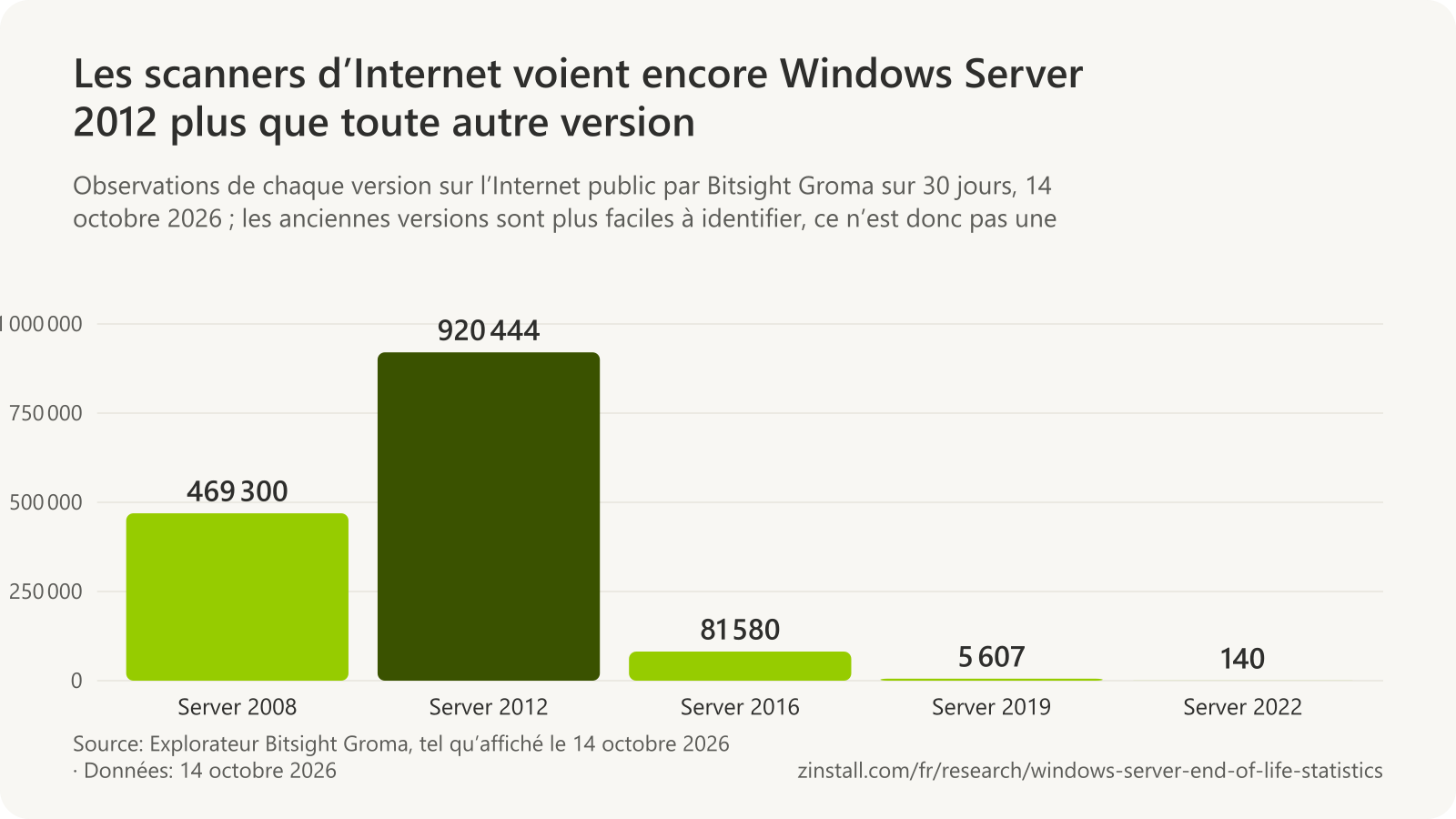 Graphique à barres des observations Internet de Bitsight Groma le 14 octobre 2026 : Windows Server 2008 : 469 300, Windows Server 2012 : 920 444, Windows Server 2016 : 81 580, Windows Server 2019 : 5 607 et Windows Server 2022 : 140.