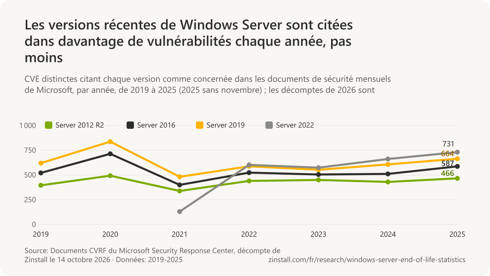 Graphique linéaire des CVE distinctes par an citant chaque version de Windows Server, de 2019 à 2025 : Server 2012 R2 de 396 à 466, Server 2016 de 521 à 587, Server 2019 de 620 à 664, et Server 2022 de 130 en 2021 à 731 en 2025.