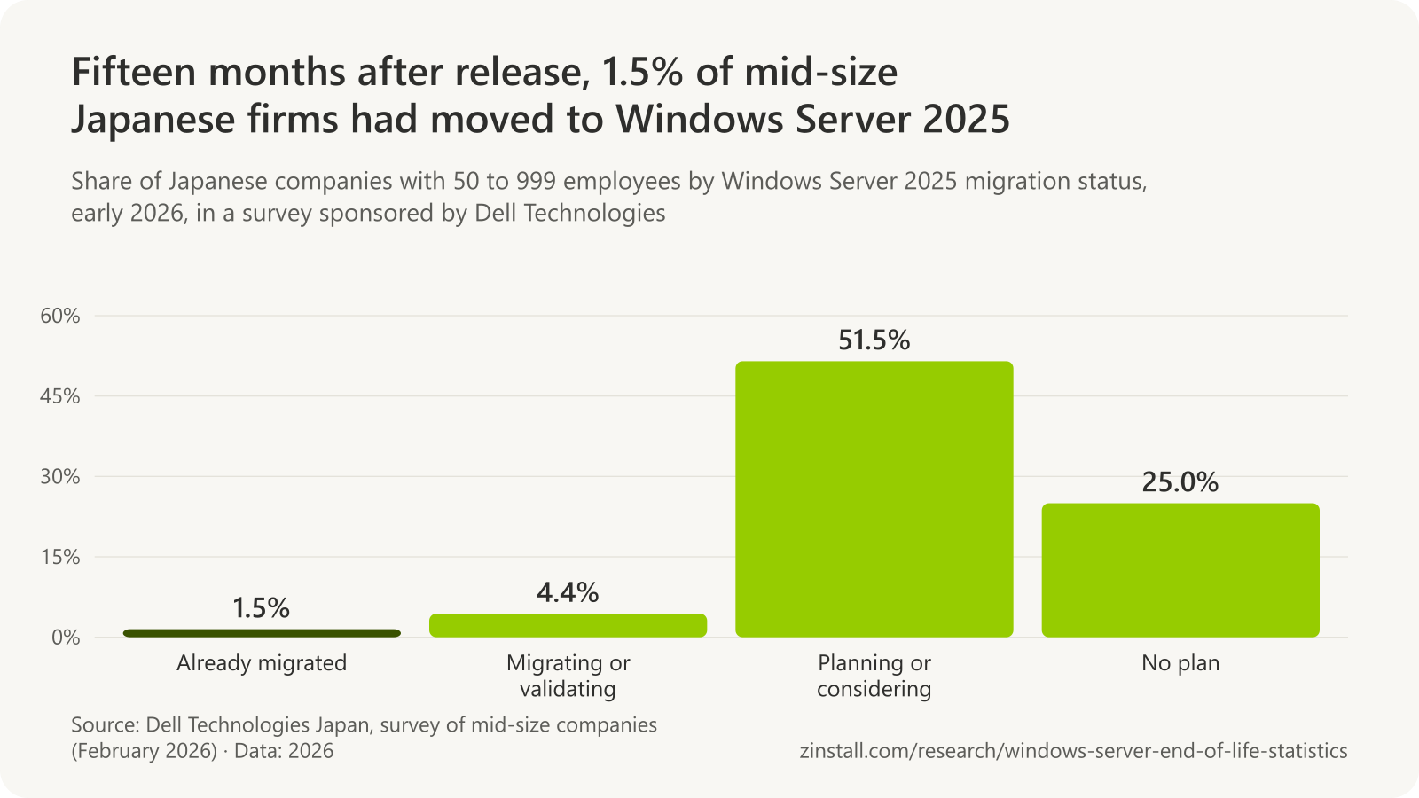 Bar chart of Windows Server 2025 migration status among Japanese companies with 50 to 999 employees in early 2026: already migrated 1.5%, migrating or validating 4.4%, planning or considering 51.5%, no plan 25.0%.