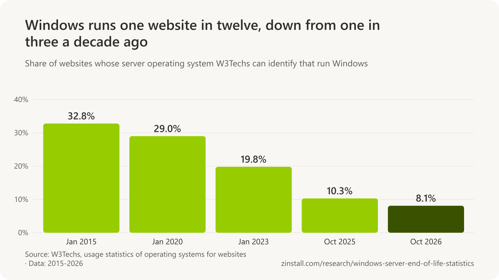 Bar chart of Windows' share of websites with a known server operating system in W3Techs' survey: 32.8% in January 2015, 29.0% in January 2020, 19.8% in January 2023, 10.3% in October 2025 and 8.1% in October 2026.