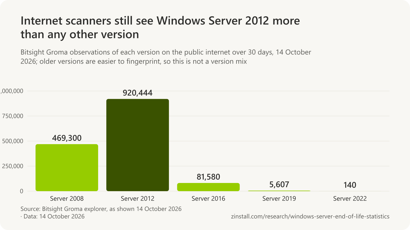 Bar chart of Bitsight Groma internet observations on 14 October 2026: Windows Server 2008 469,300, Windows Server 2012 920,444, Windows Server 2016 81,580, Windows Server 2019 5,607 and Windows Server 2022 140.