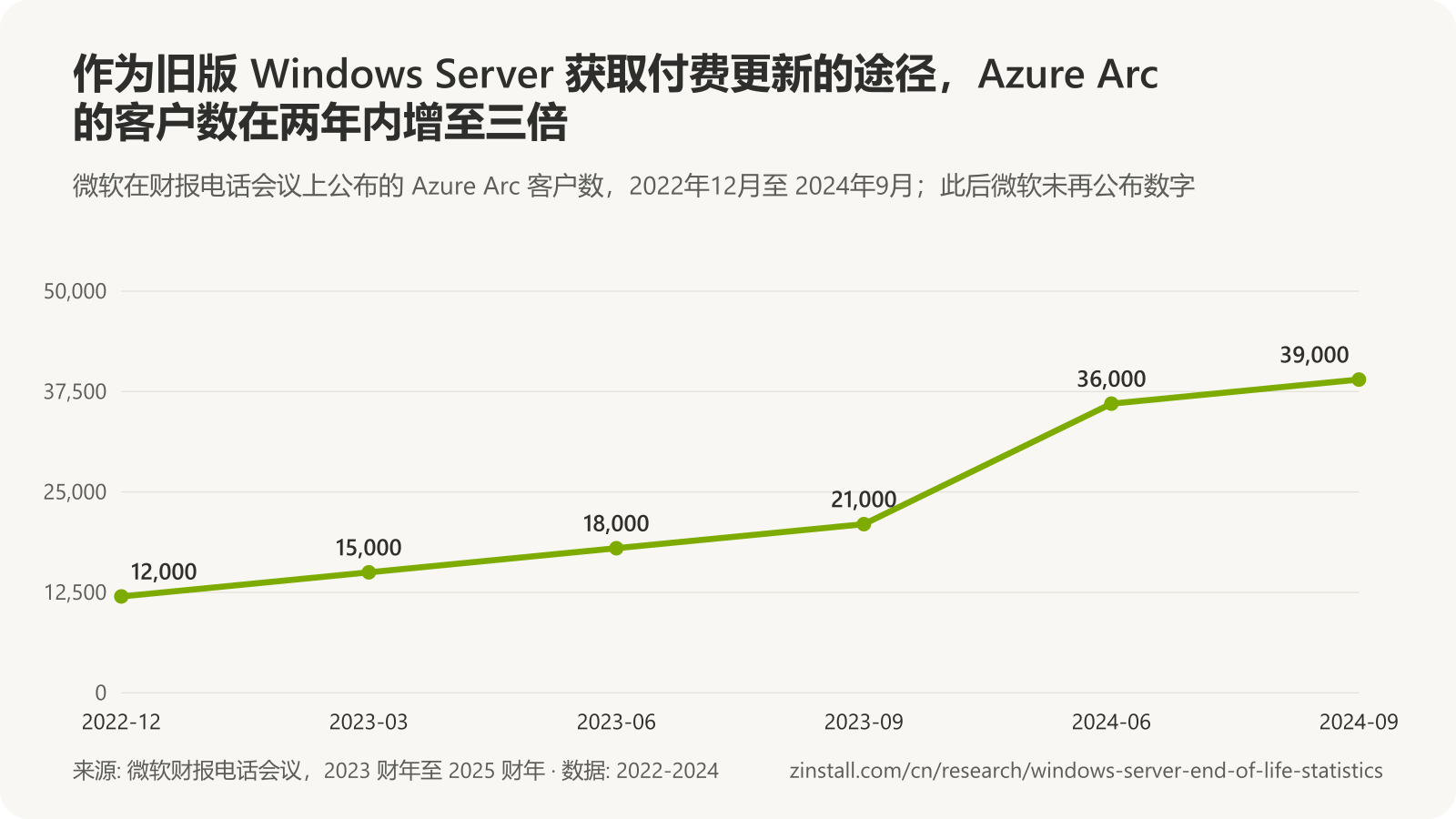 折线图,显示微软财报电话会议上公布的 Azure Arc 客户数:2022年12月 12,000 家,2023年3月 15,000 家,2023年6月 18,000 家,2023年9月 21,000 家,2024年6月 36,000 家,2024年9月 39,000 家。