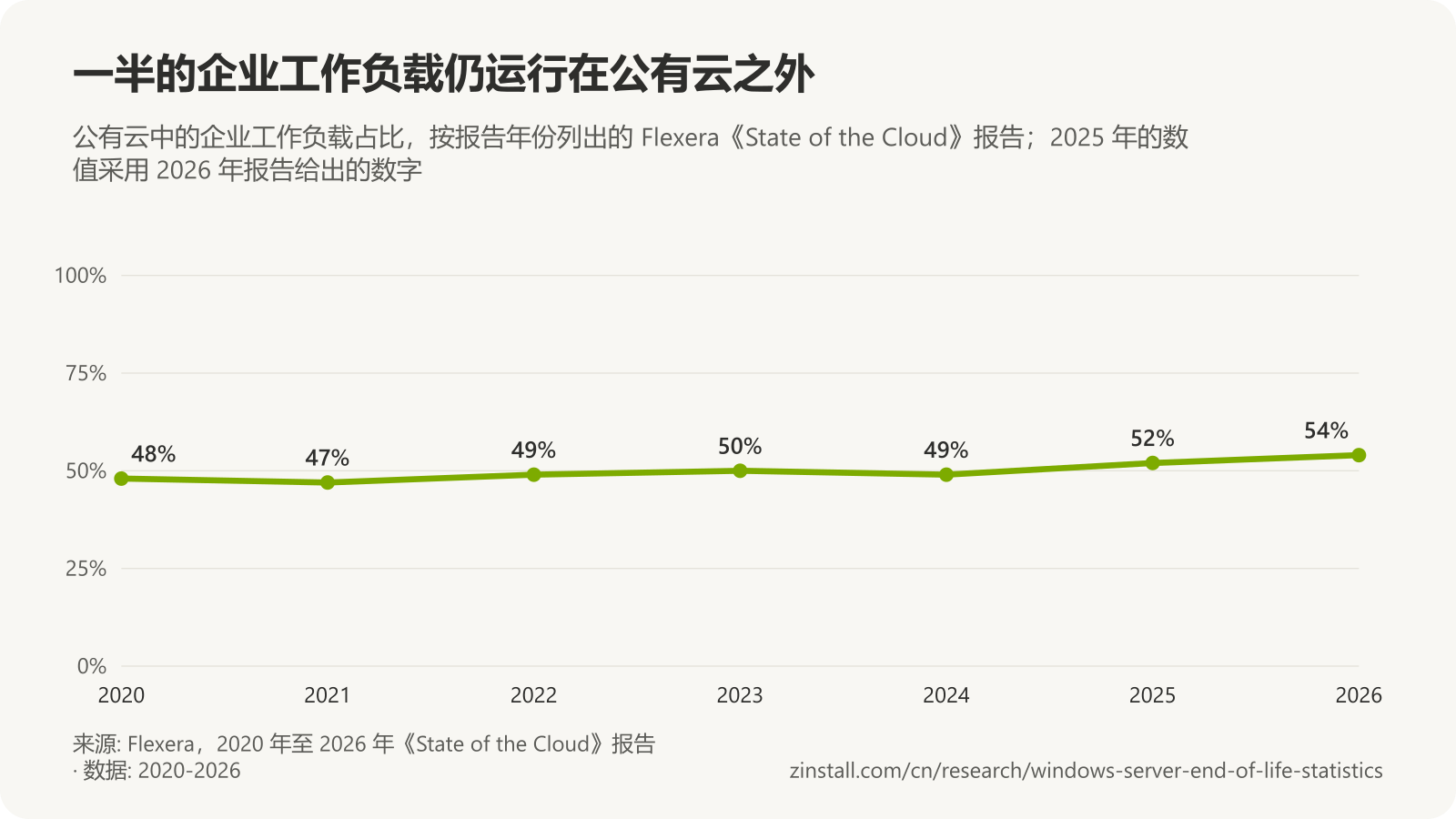折线图,显示 Flexera 报告中公有云中的企业工作负载占比:2020 年 48%,2021 年 47%,2022 年 49%,2023 年 50%,2024 年 49%,2025 年 52%,2026 年 54%。