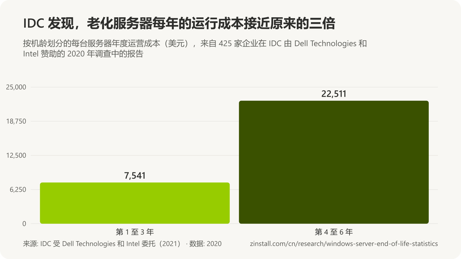 柱状图,显示 IDC 统计的每台服务器年度运营成本:第一至第三年为 7,541 美元,第四至第六年为 22,511 美元,增长 199%。