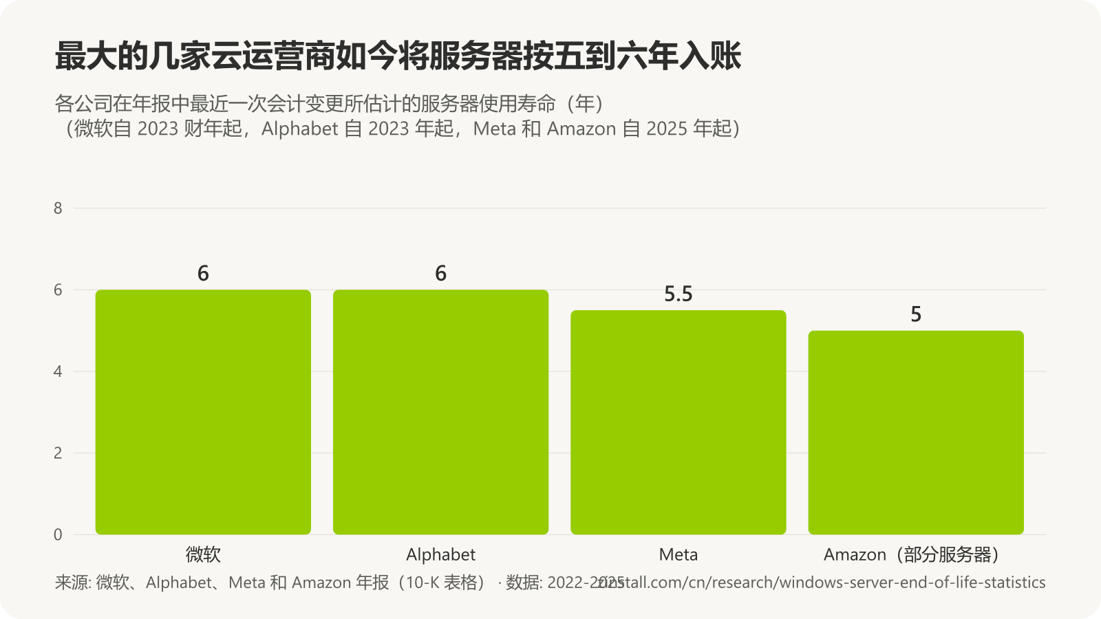 柱状图,显示各云运营商年报中的服务器使用寿命:微软 6 年,Alphabet 6 年,Meta 5.5 年,Amazon 部分服务器 5 年。