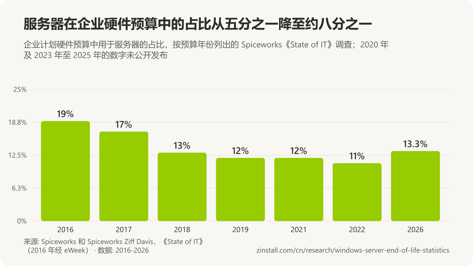 柱状图,显示 Spiceworks《State of IT》调查中企业硬件预算计划用于服务器的占比:2016 年 19%,2017 年 17%,2018 年 13%,2019 年 12%,2021 年 12%,2022 年 11%,2026 年 13.3%。
