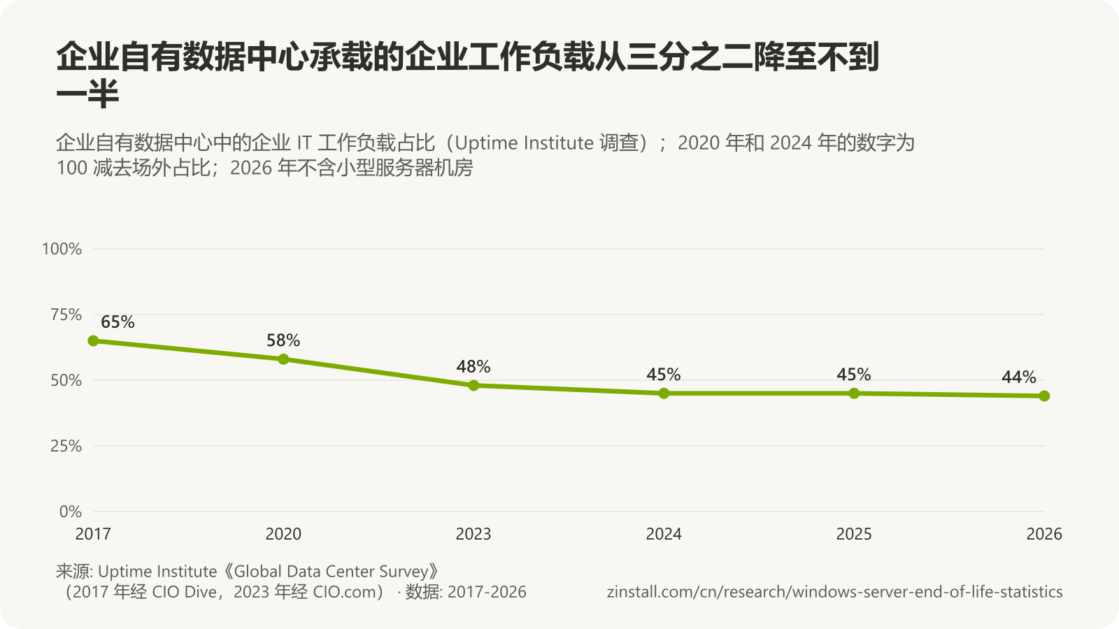 折线图,显示 Uptime Institute 调查中企业自有数据中心中的企业 IT 工作负载占比:2017 年 65%,2020 年 58%,2023 年 48%,2024 年 45%,2025 年 45%,2026 年 44%。