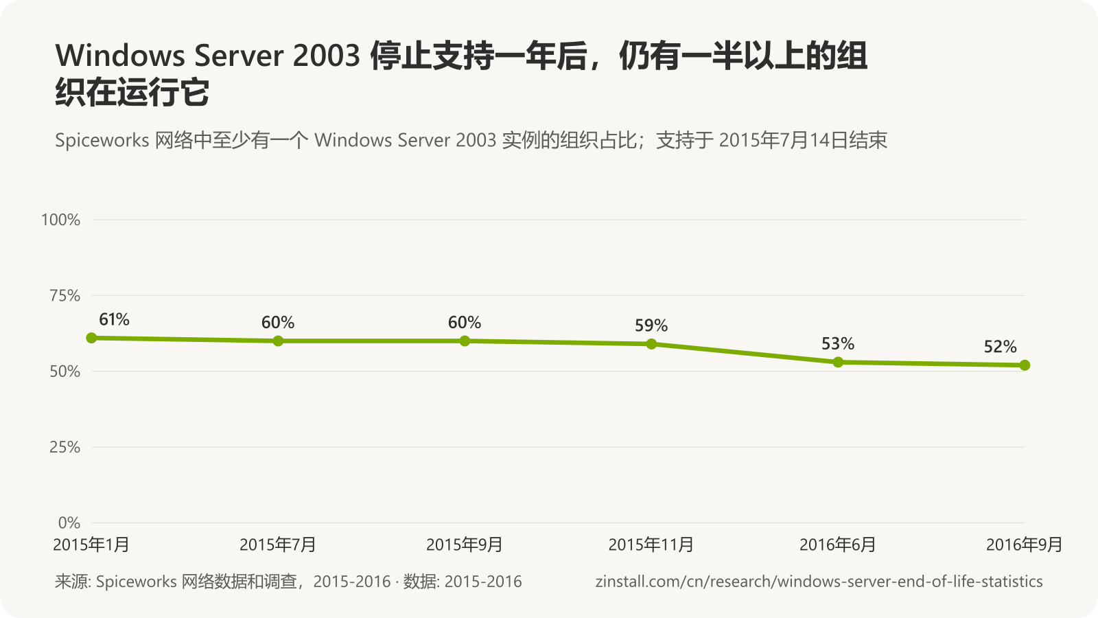 折线图,显示 Spiceworks 网络中至少运行一个 Windows Server 2003 实例的组织占比:2015年1月 61%,2015年7月 60%,2015年9月 60%,2015年11月 59%,2016年6月 53%,2016年9月 52%。