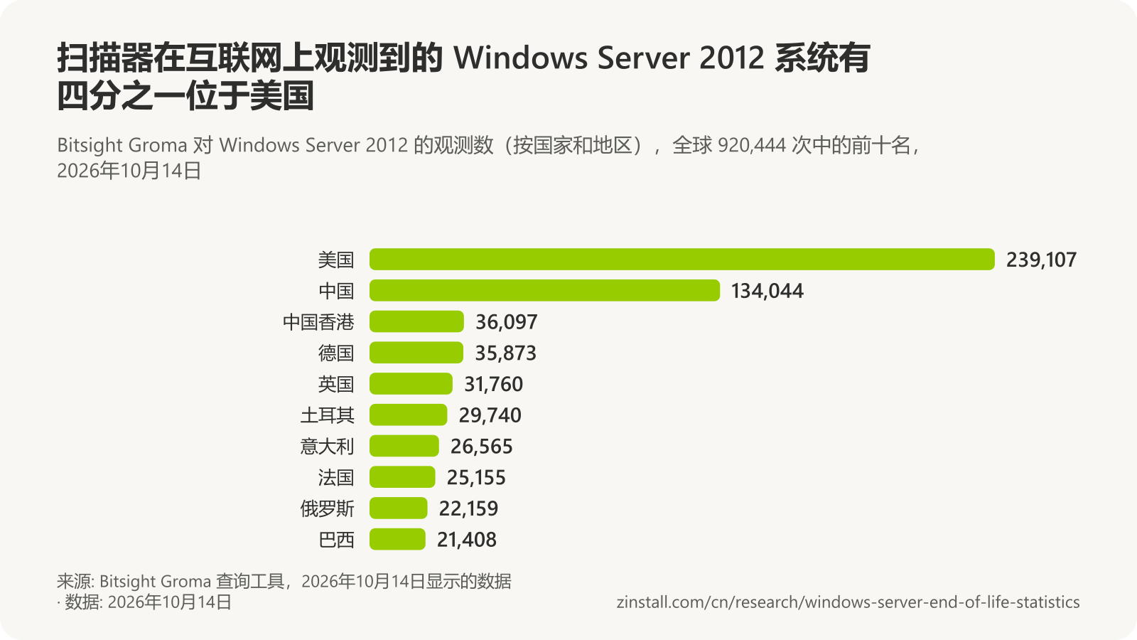 横向柱状图,显示 2026年10月14日 Bitsight Groma 按国家和地区统计的 Windows Server 2012 观测数:美国 239,107,中国 134,044,中国香港 36,097,德国 35,873,英国 31,760,土耳其 29,740,意大利 26,565,法国 25,155,俄罗斯 22,159,巴西 21,408。
