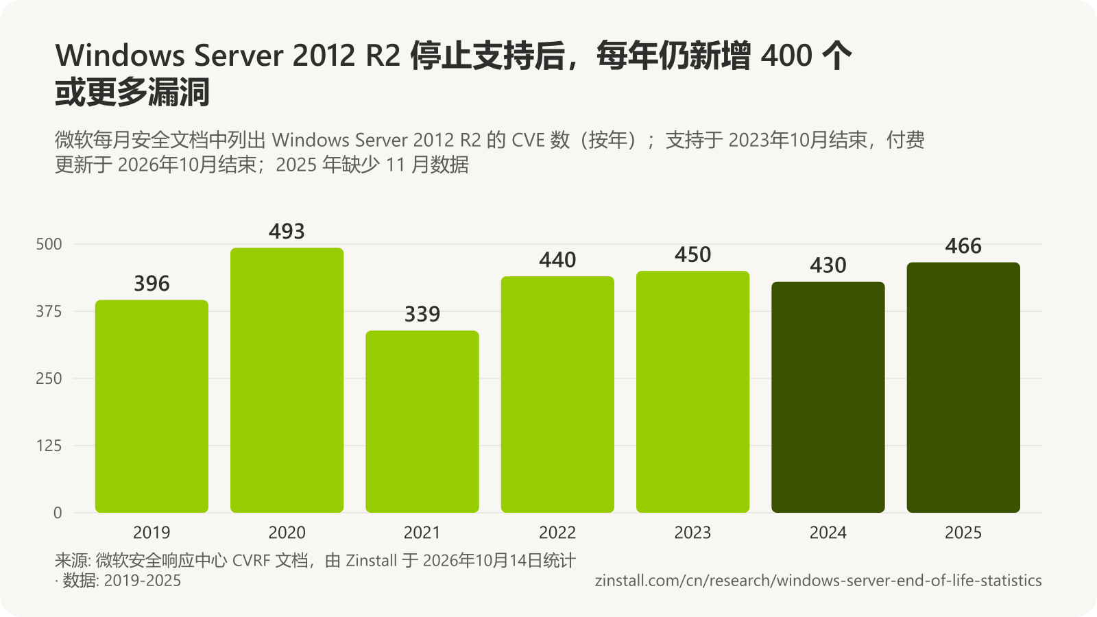 柱状图,显示微软每月安全文档中列出 Windows Server 2012 R2 的不同 CVE 数:2019 年 396 个,2020 年 493 个,2021 年 339 个,2022 年 440 个,2023 年 450 个,2024 年 430 个,2025 年 466 个。
