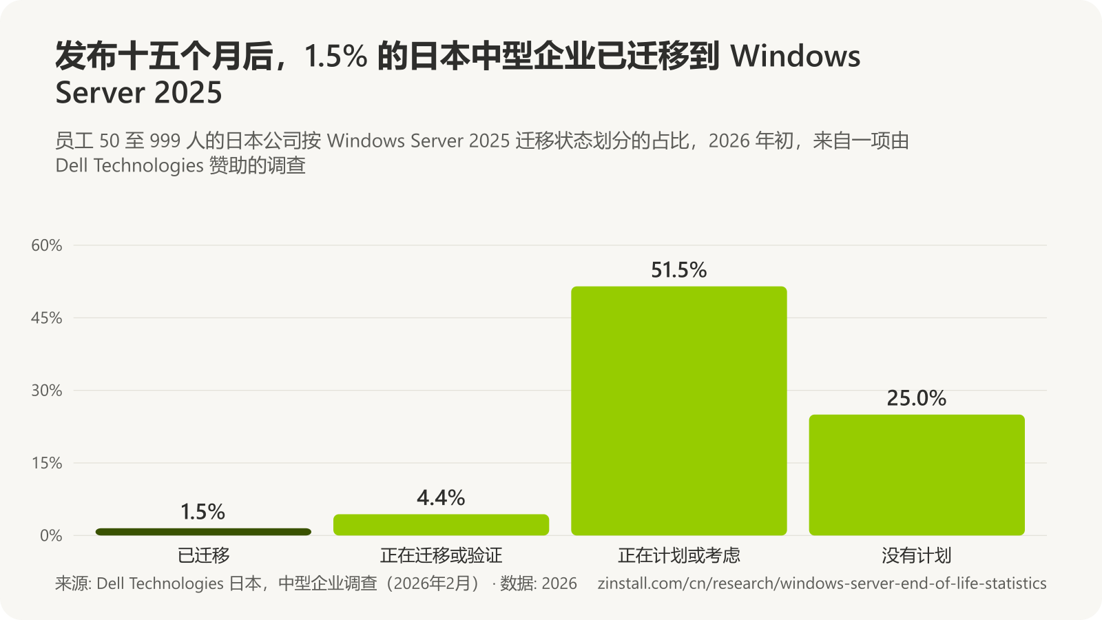 柱状图,显示 2026 年初员工 50 至 999 人的日本公司的 Windows Server 2025 迁移状态:已迁移 1.5%,正在迁移或验证 4.4%,正在计划或考虑 51.5%,没有计划 25.0%。