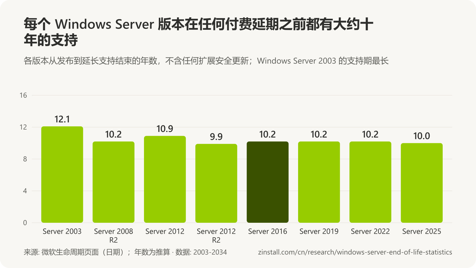 柱状图,显示从发布到延长支持结束的支持年数:Windows Server 2003 为 12.1 年,2008 R2 为 10.2 年,2012 为 10.9 年,2012 R2 为 9.9 年,2016 为 10.2 年,2019 为 10.2 年,2022 为 10.2 年,2025 为 10.0 年。