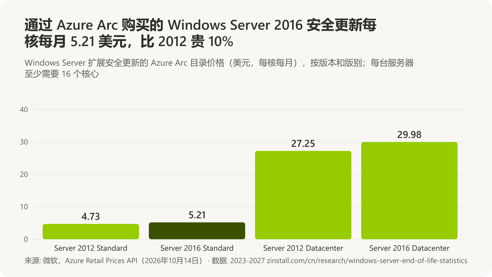 柱状图,显示扩展安全更新每核每月的 Azure Arc 目录价格:Windows Server 2012 Standard 4.73 美元,2016 Standard 5.21 美元,2012 Datacenter 27.25 美元,2016 Datacenter 29.98 美元。