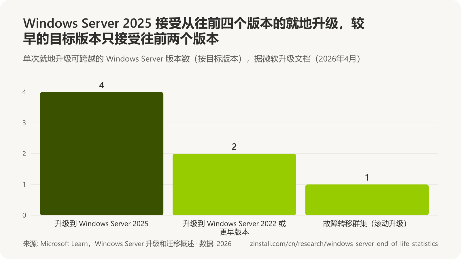 柱状图,显示单次就地升级可跨越的版本数:目标为 Windows Server 2025 时为 4 个,Windows Server 2022 或更早版本为 2 个,使用滚动升级的故障转移群集为 1 个。