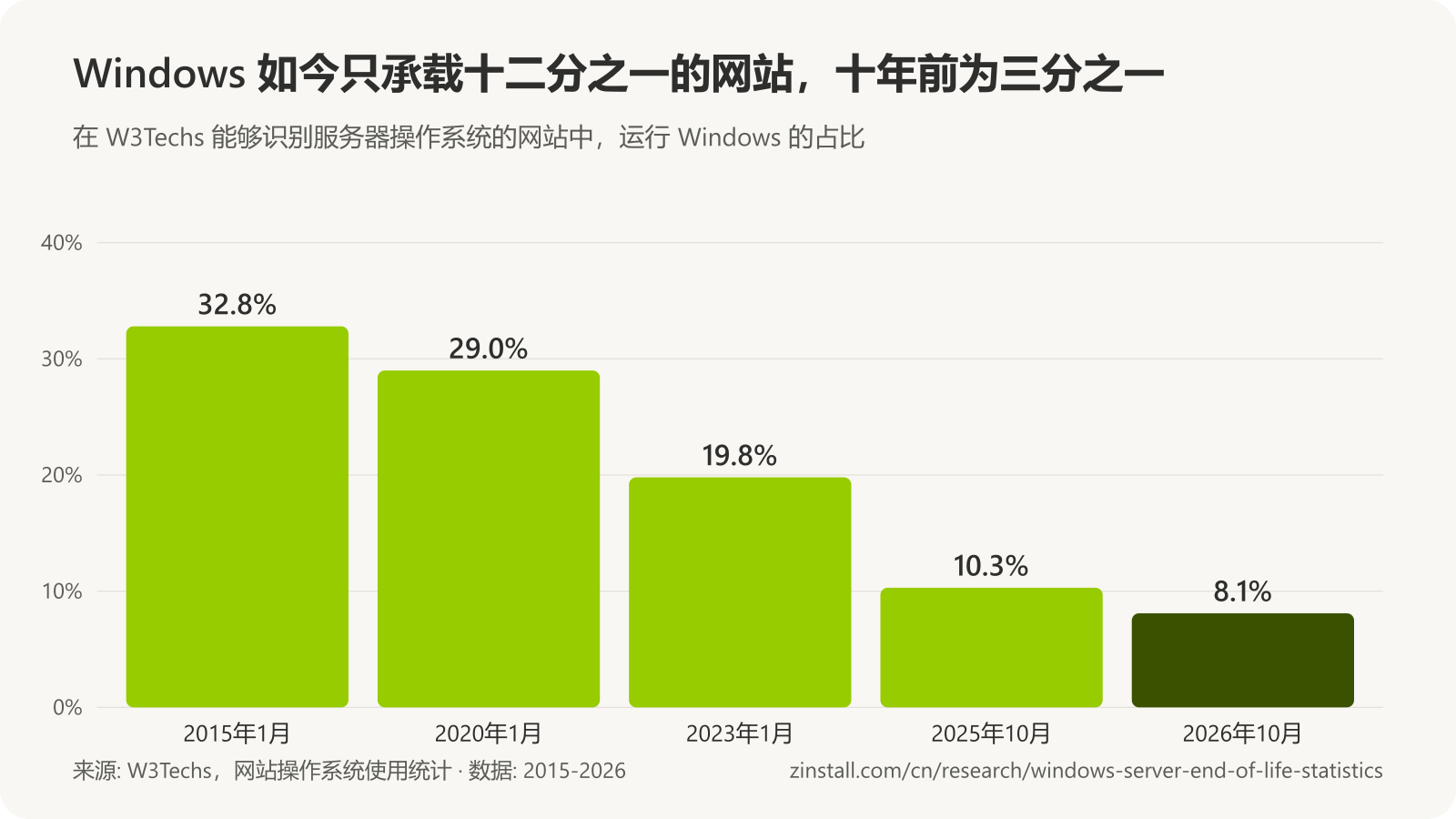 柱状图，显示 W3Techs 调查中 Windows 在服务器操作系统可知的网站中的占比：2015年1月 32.8%，2020年1月 29.0%，2023年1月 19.8%，2025年10月 10.3%，2026年10月 8.1%。