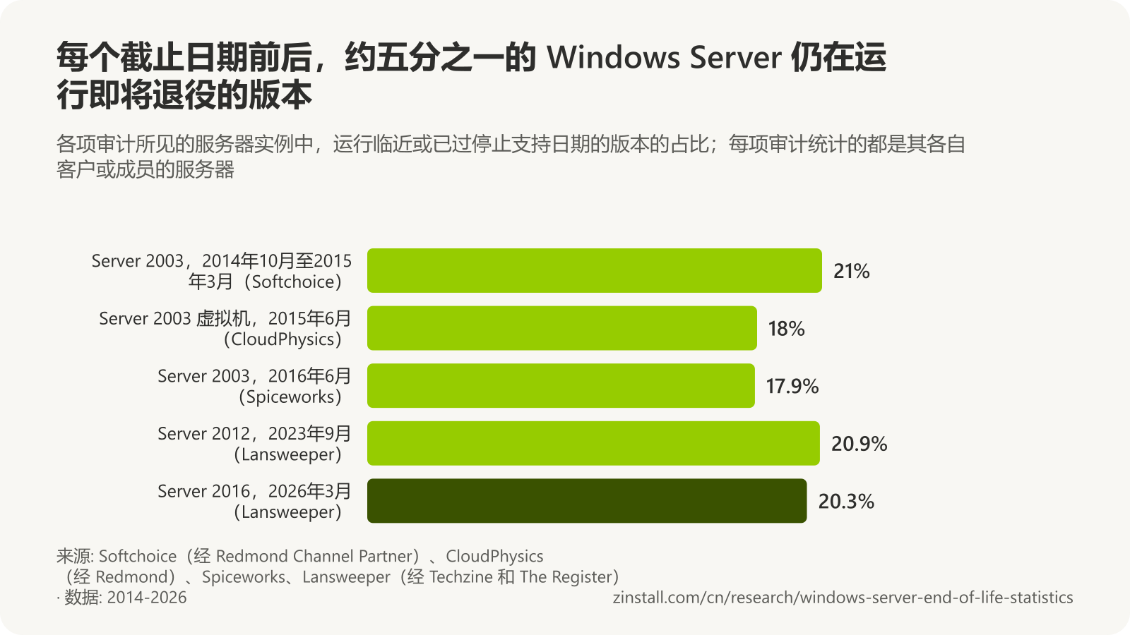 横向柱状图:2014年10月至2015年3月,Softchoice 扫描的服务器中有 21% 运行 Windows Server 2003;2015年6月,CloudPhysics 样本中的 VMware 虚拟机有 18% 运行该版本;2016年6月,Spiceworks 网络中的服务器有 17.9% 运行该版本;2023年9月,Lansweeper 资产盘点中的 Windows Server 实例有 20.9% 运行 Server 2012;2026年3月,Lansweeper 所监测的服务器有 20.3% 运行 Server 2016。