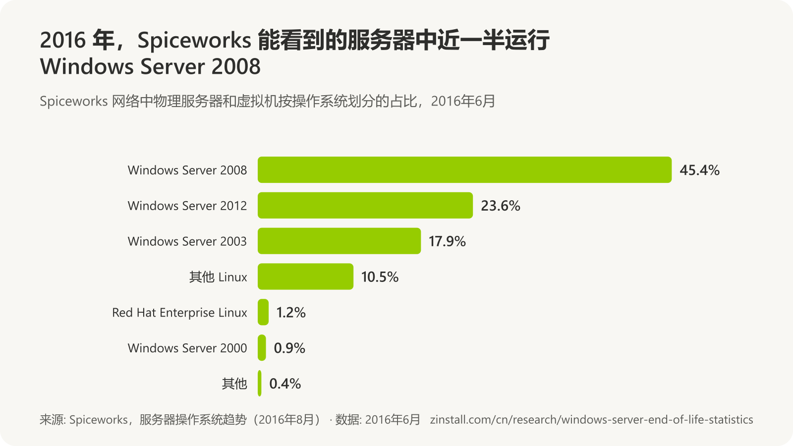 横向柱状图,显示 2016年6月 Spiceworks 网络中的服务器操作系统:Windows Server 2008 占 45.4%,Windows Server 2012 占 23.6%,Windows Server 2003 占 17.9%,其他 Linux 占 10.5%,Red Hat Enterprise Linux 占 1.2%,Windows Server 2000 占 0.9%,其他占 0.4%。
