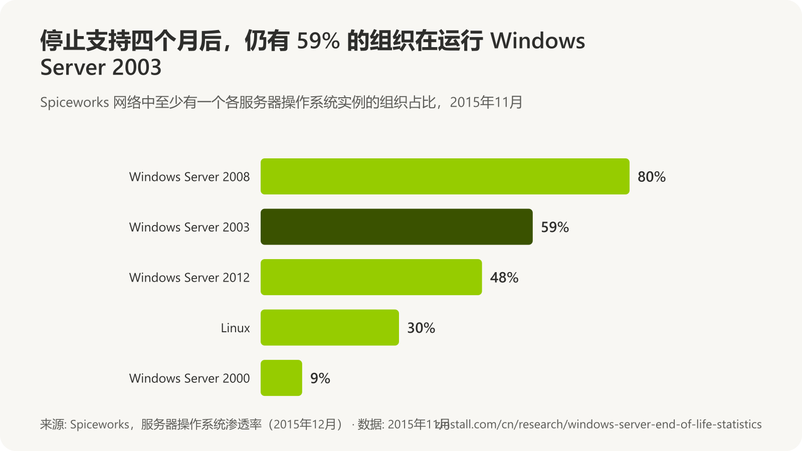 横向柱状图,显示 2015年11月 Spiceworks 网络中至少运行一个各服务器操作系统实例的组织:Windows Server 2008 为 80%,Windows Server 2003 为 59%,Windows Server 2012 为 48%,Linux 为 30%,Windows Server 2000 为 9%。