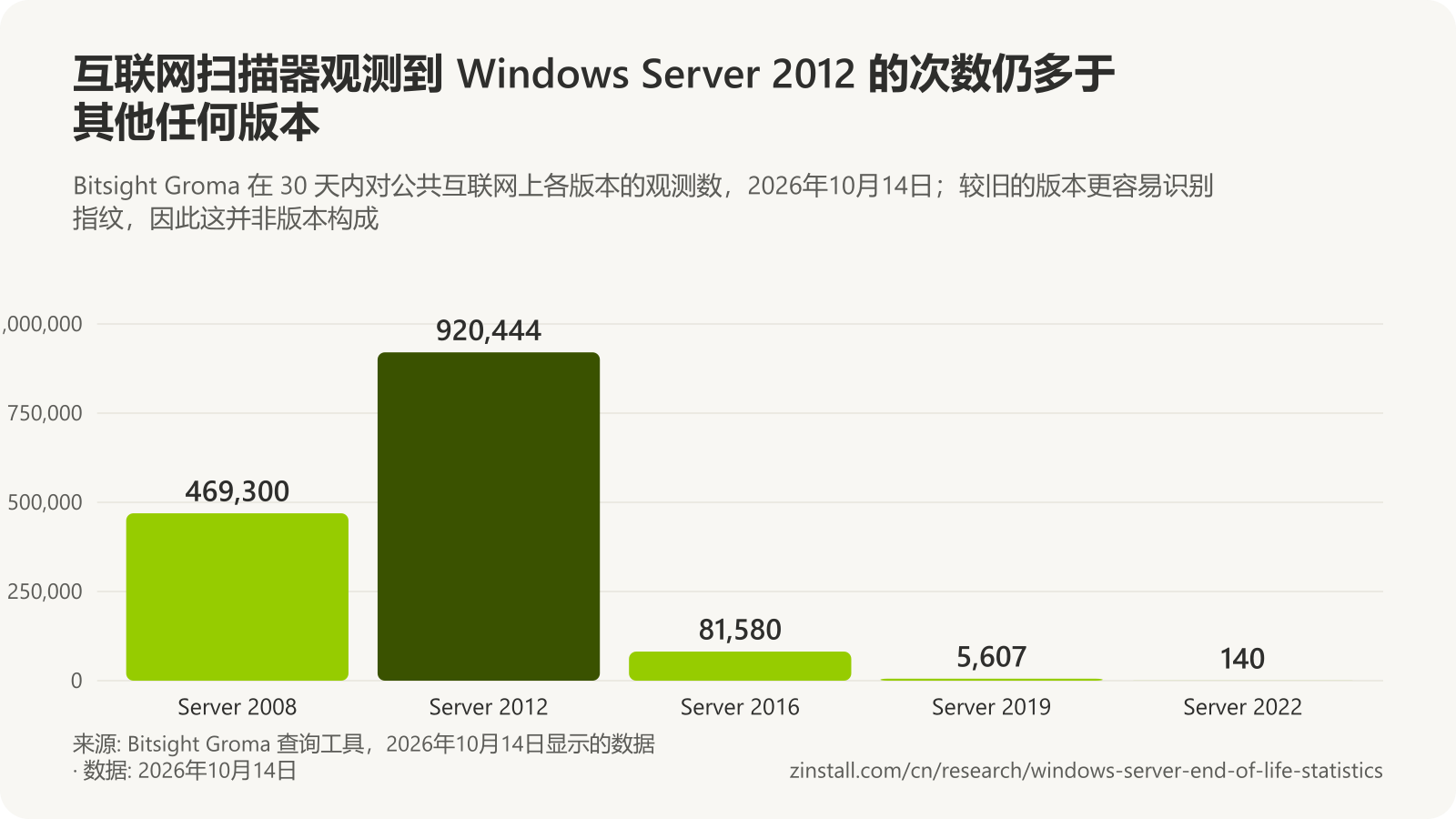 柱状图,显示 2026年10月14日 Bitsight Groma 的互联网观测数:Windows Server 2008 为 469,300,Windows Server 2012 为 920,444,Windows Server 2016 为 81,580,Windows Server 2019 为 5,607,Windows Server 2022 为 140。