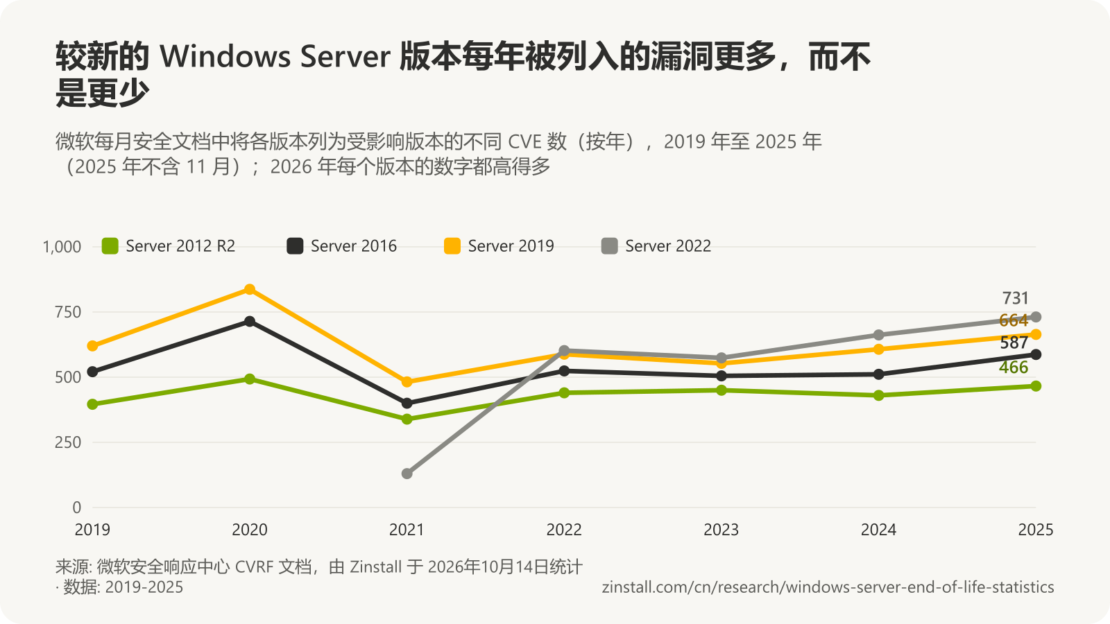 折线图,显示 2019 年至 2025 年每年列出各 Windows Server 版本的不同 CVE 数:Server 2012 R2 从 396 个增至 466 个,Server 2016 从 521 个增至 587 个,Server 2019 从 620 个增至 664 个,Server 2022 从 2021 年的 130 个增至 2025 年的 731 个。